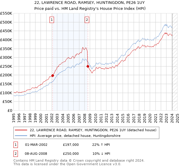 22, LAWRENCE ROAD, RAMSEY, HUNTINGDON, PE26 1UY: Price paid vs HM Land Registry's House Price Index
