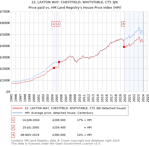 22, LAXTON WAY, CHESTFIELD, WHITSTABLE, CT5 3JN: Price paid vs HM Land Registry's House Price Index