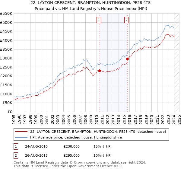 22, LAYTON CRESCENT, BRAMPTON, HUNTINGDON, PE28 4TS: Price paid vs HM Land Registry's House Price Index