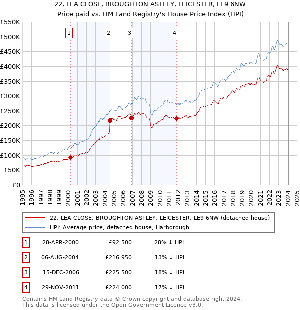 22, LEA CLOSE, BROUGHTON ASTLEY, LEICESTER, LE9 6NW: Price paid vs HM Land Registry's House Price Index