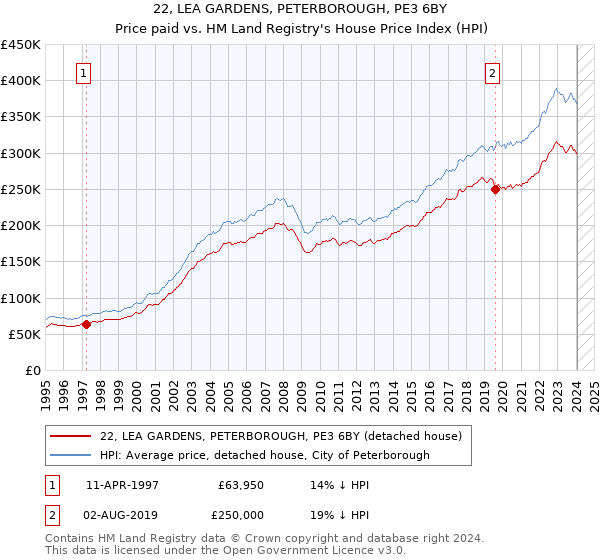 22, LEA GARDENS, PETERBOROUGH, PE3 6BY: Price paid vs HM Land Registry's House Price Index