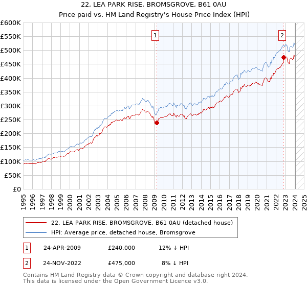 22, LEA PARK RISE, BROMSGROVE, B61 0AU: Price paid vs HM Land Registry's House Price Index