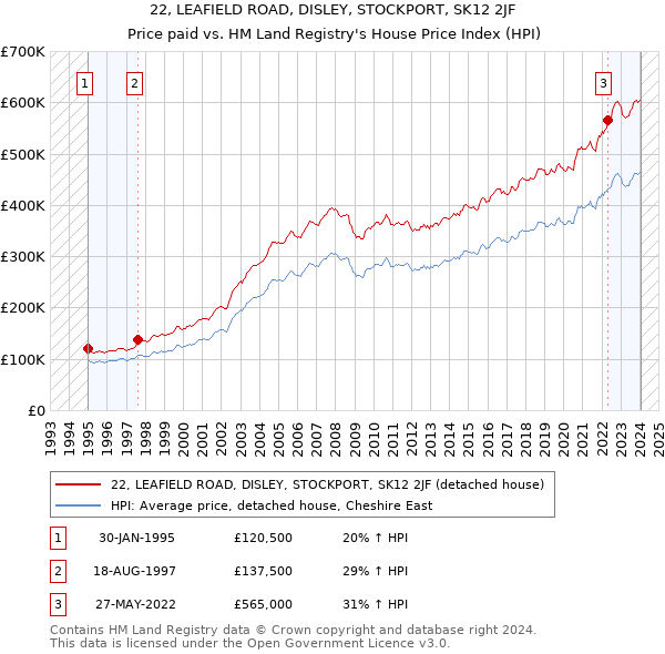 22, LEAFIELD ROAD, DISLEY, STOCKPORT, SK12 2JF: Price paid vs HM Land Registry's House Price Index