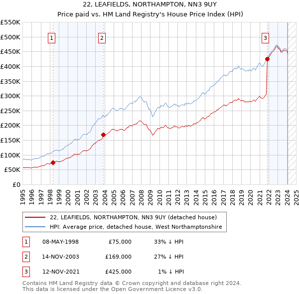22, LEAFIELDS, NORTHAMPTON, NN3 9UY: Price paid vs HM Land Registry's House Price Index