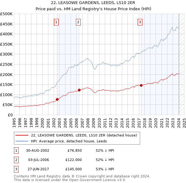 22, LEASOWE GARDENS, LEEDS, LS10 2ER: Price paid vs HM Land Registry's House Price Index