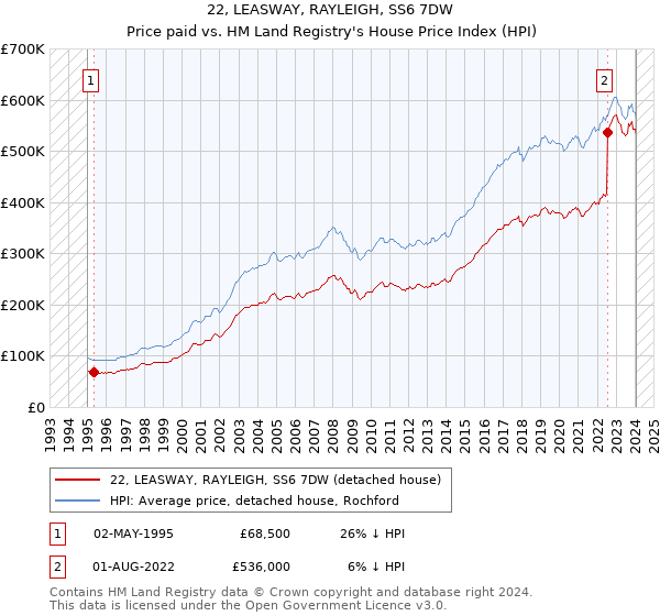22, LEASWAY, RAYLEIGH, SS6 7DW: Price paid vs HM Land Registry's House Price Index