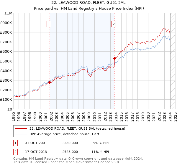 22, LEAWOOD ROAD, FLEET, GU51 5AL: Price paid vs HM Land Registry's House Price Index