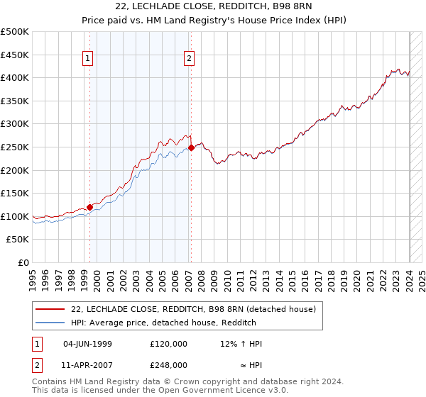22, LECHLADE CLOSE, REDDITCH, B98 8RN: Price paid vs HM Land Registry's House Price Index
