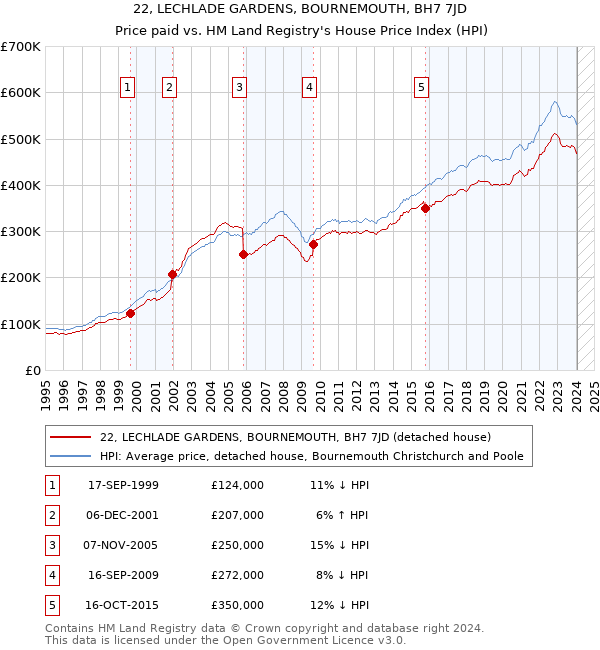 22, LECHLADE GARDENS, BOURNEMOUTH, BH7 7JD: Price paid vs HM Land Registry's House Price Index