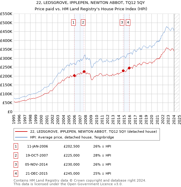 22, LEDSGROVE, IPPLEPEN, NEWTON ABBOT, TQ12 5QY: Price paid vs HM Land Registry's House Price Index