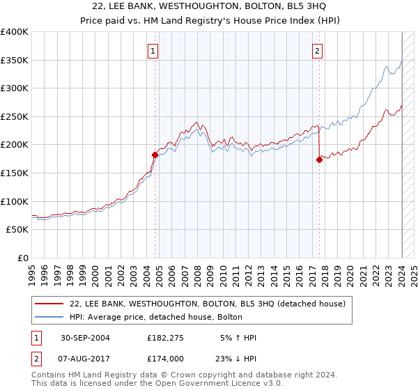22, LEE BANK, WESTHOUGHTON, BOLTON, BL5 3HQ: Price paid vs HM Land Registry's House Price Index