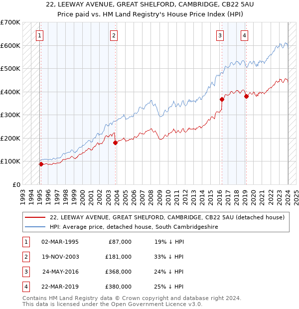 22, LEEWAY AVENUE, GREAT SHELFORD, CAMBRIDGE, CB22 5AU: Price paid vs HM Land Registry's House Price Index