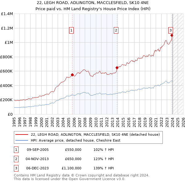 22, LEGH ROAD, ADLINGTON, MACCLESFIELD, SK10 4NE: Price paid vs HM Land Registry's House Price Index