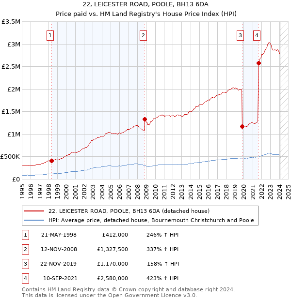 22, LEICESTER ROAD, POOLE, BH13 6DA: Price paid vs HM Land Registry's House Price Index