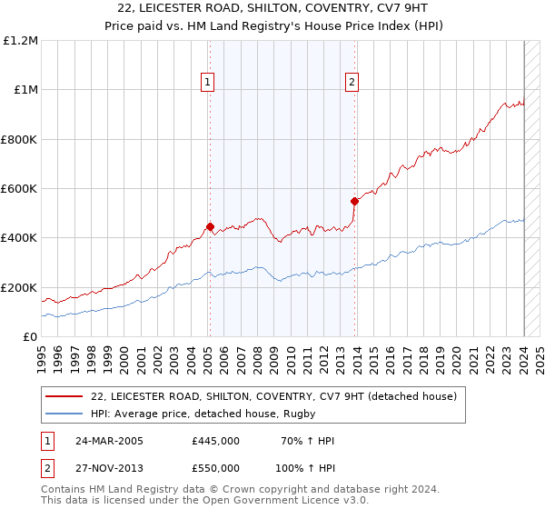22, LEICESTER ROAD, SHILTON, COVENTRY, CV7 9HT: Price paid vs HM Land Registry's House Price Index