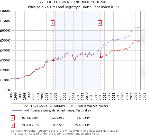 22, LEIGH GARDENS, ANDOVER, SP10 2AR: Price paid vs HM Land Registry's House Price Index