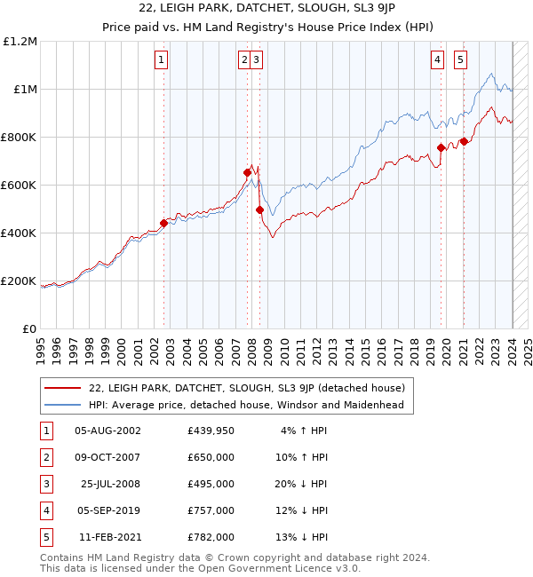 22, LEIGH PARK, DATCHET, SLOUGH, SL3 9JP: Price paid vs HM Land Registry's House Price Index