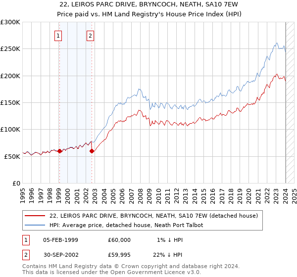 22, LEIROS PARC DRIVE, BRYNCOCH, NEATH, SA10 7EW: Price paid vs HM Land Registry's House Price Index