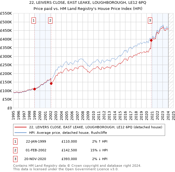 22, LEIVERS CLOSE, EAST LEAKE, LOUGHBOROUGH, LE12 6PQ: Price paid vs HM Land Registry's House Price Index