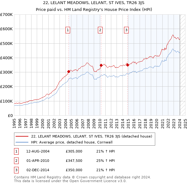 22, LELANT MEADOWS, LELANT, ST IVES, TR26 3JS: Price paid vs HM Land Registry's House Price Index