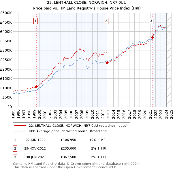 22, LENTHALL CLOSE, NORWICH, NR7 0UU: Price paid vs HM Land Registry's House Price Index