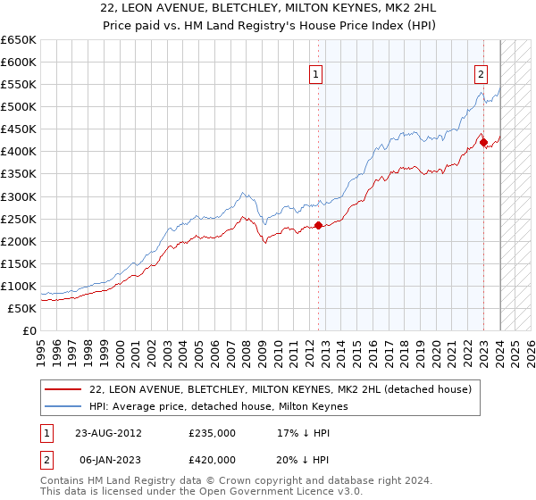 22, LEON AVENUE, BLETCHLEY, MILTON KEYNES, MK2 2HL: Price paid vs HM Land Registry's House Price Index