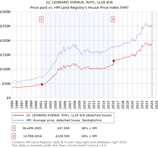 22, LEONARD AVENUE, RHYL, LL18 4LN: Price paid vs HM Land Registry's House Price Index