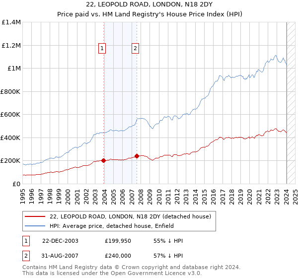 22, LEOPOLD ROAD, LONDON, N18 2DY: Price paid vs HM Land Registry's House Price Index