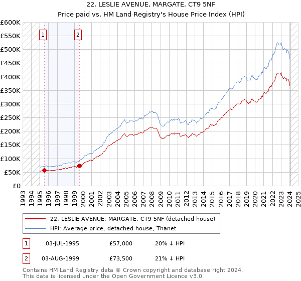 22, LESLIE AVENUE, MARGATE, CT9 5NF: Price paid vs HM Land Registry's House Price Index