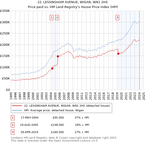 22, LESSINGHAM AVENUE, WIGAN, WN1 2HX: Price paid vs HM Land Registry's House Price Index