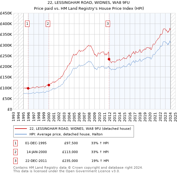 22, LESSINGHAM ROAD, WIDNES, WA8 9FU: Price paid vs HM Land Registry's House Price Index