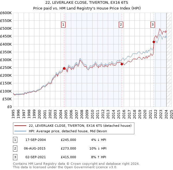 22, LEVERLAKE CLOSE, TIVERTON, EX16 6TS: Price paid vs HM Land Registry's House Price Index