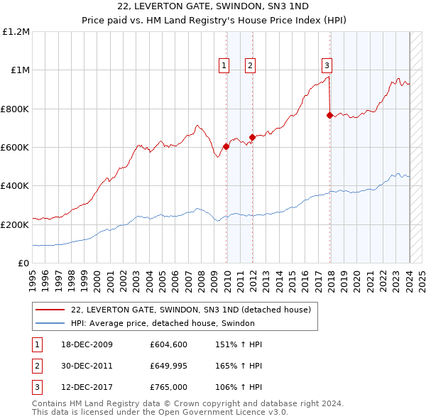 22, LEVERTON GATE, SWINDON, SN3 1ND: Price paid vs HM Land Registry's House Price Index