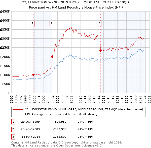 22, LEVINGTON WYND, NUNTHORPE, MIDDLESBROUGH, TS7 0QD: Price paid vs HM Land Registry's House Price Index