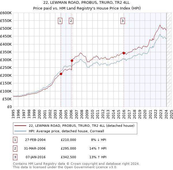 22, LEWMAN ROAD, PROBUS, TRURO, TR2 4LL: Price paid vs HM Land Registry's House Price Index