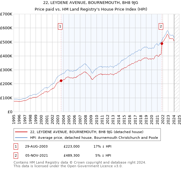 22, LEYDENE AVENUE, BOURNEMOUTH, BH8 9JG: Price paid vs HM Land Registry's House Price Index