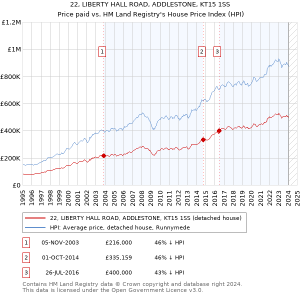 22, LIBERTY HALL ROAD, ADDLESTONE, KT15 1SS: Price paid vs HM Land Registry's House Price Index