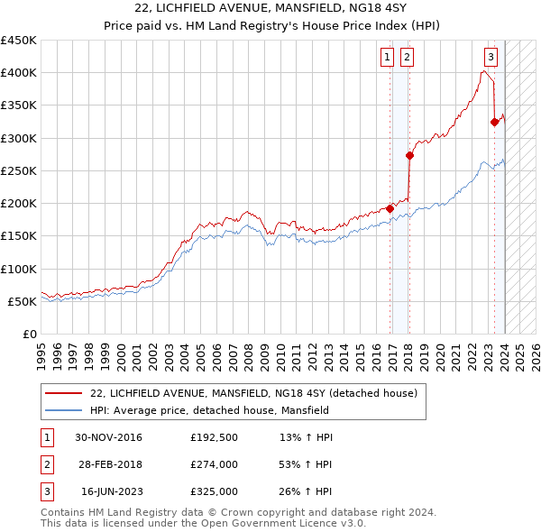 22, LICHFIELD AVENUE, MANSFIELD, NG18 4SY: Price paid vs HM Land Registry's House Price Index