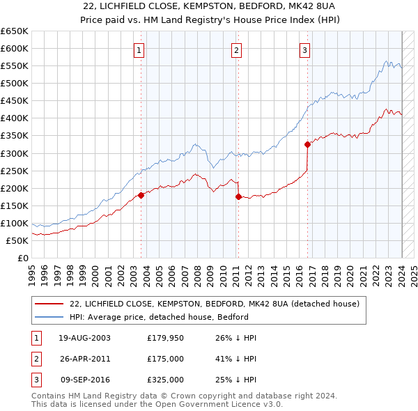 22, LICHFIELD CLOSE, KEMPSTON, BEDFORD, MK42 8UA: Price paid vs HM Land Registry's House Price Index