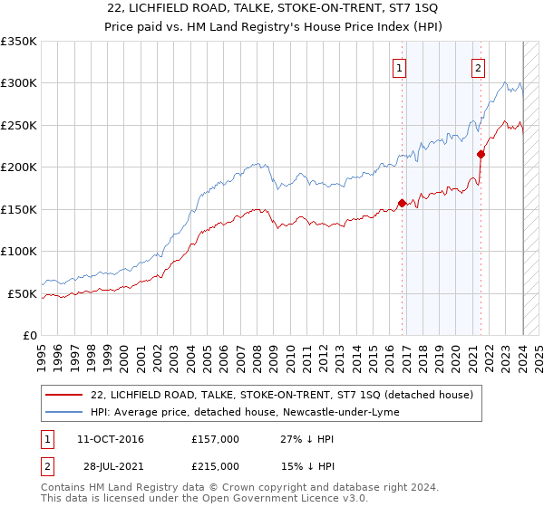 22, LICHFIELD ROAD, TALKE, STOKE-ON-TRENT, ST7 1SQ: Price paid vs HM Land Registry's House Price Index