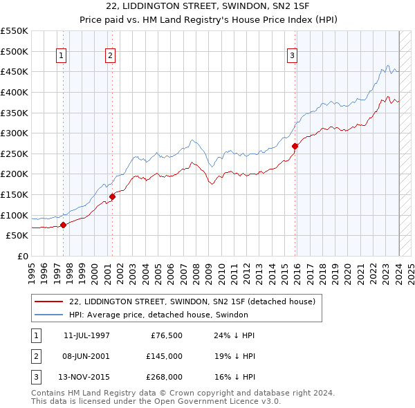 22, LIDDINGTON STREET, SWINDON, SN2 1SF: Price paid vs HM Land Registry's House Price Index