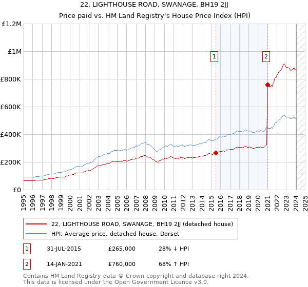 22, LIGHTHOUSE ROAD, SWANAGE, BH19 2JJ: Price paid vs HM Land Registry's House Price Index