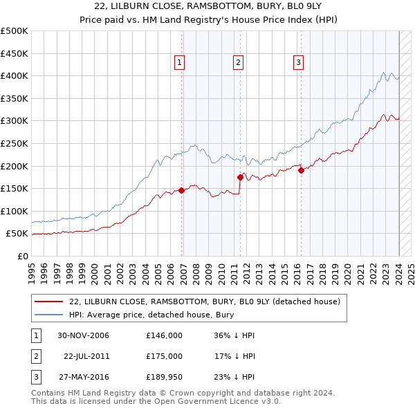 22, LILBURN CLOSE, RAMSBOTTOM, BURY, BL0 9LY: Price paid vs HM Land Registry's House Price Index
