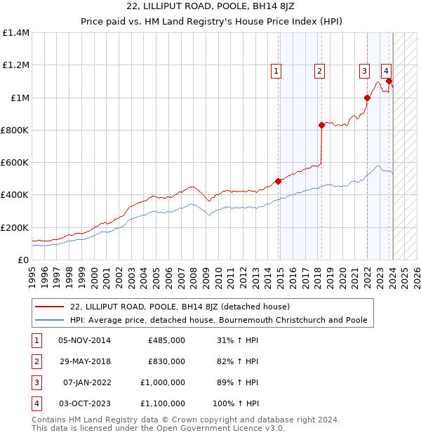 22, LILLIPUT ROAD, POOLE, BH14 8JZ: Price paid vs HM Land Registry's House Price Index