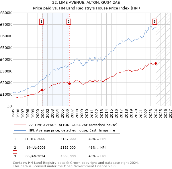 22, LIME AVENUE, ALTON, GU34 2AE: Price paid vs HM Land Registry's House Price Index