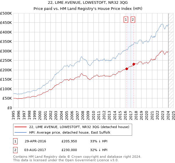 22, LIME AVENUE, LOWESTOFT, NR32 3QG: Price paid vs HM Land Registry's House Price Index