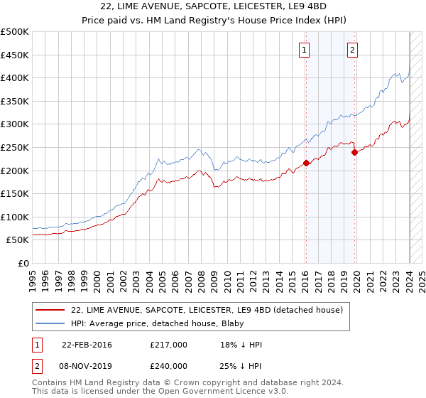 22, LIME AVENUE, SAPCOTE, LEICESTER, LE9 4BD: Price paid vs HM Land Registry's House Price Index
