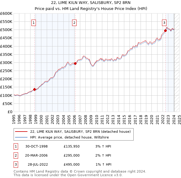 22, LIME KILN WAY, SALISBURY, SP2 8RN: Price paid vs HM Land Registry's House Price Index