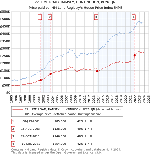 22, LIME ROAD, RAMSEY, HUNTINGDON, PE26 1JN: Price paid vs HM Land Registry's House Price Index