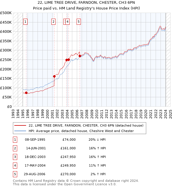 22, LIME TREE DRIVE, FARNDON, CHESTER, CH3 6PN: Price paid vs HM Land Registry's House Price Index